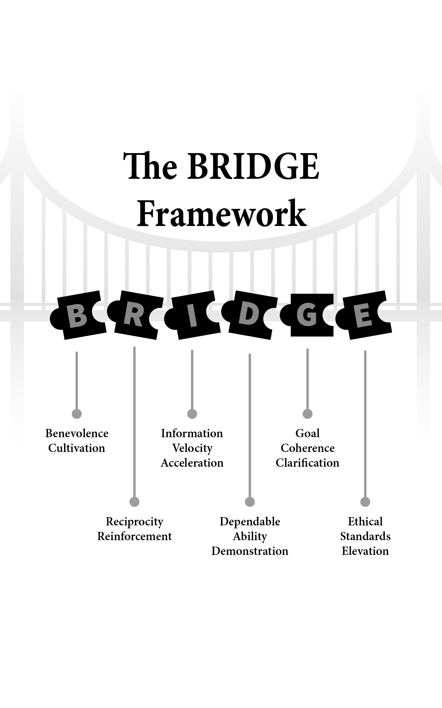 Tri-Dimensional trust assessment